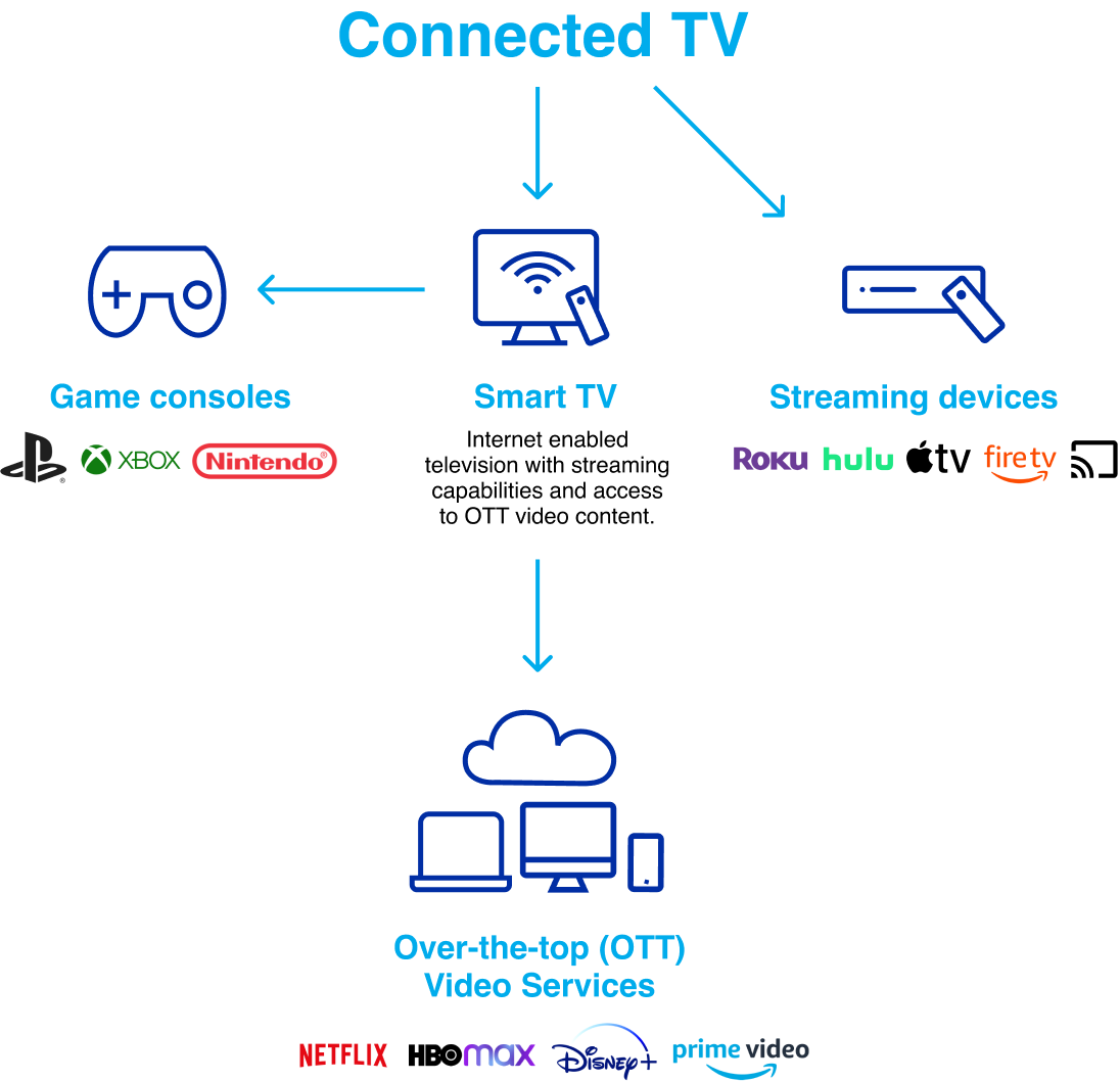 CTV Advertising Solutions for Brands