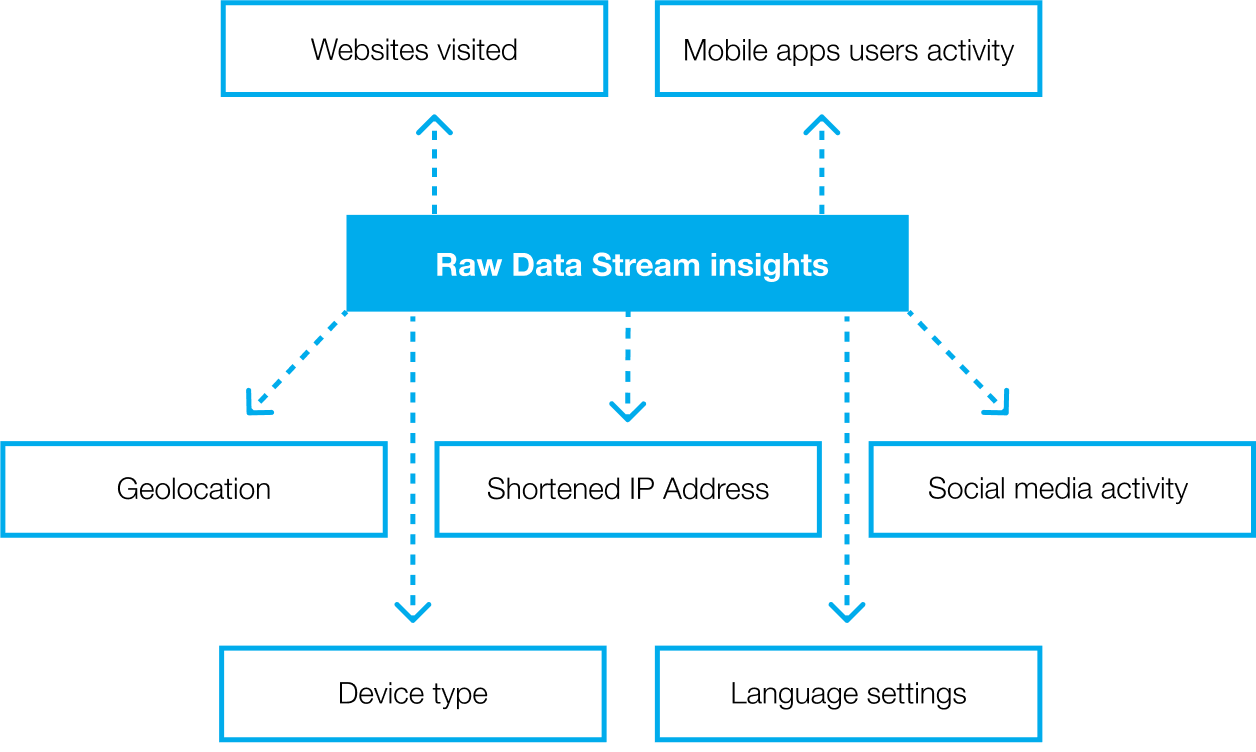 Raw Data Stream Insights 