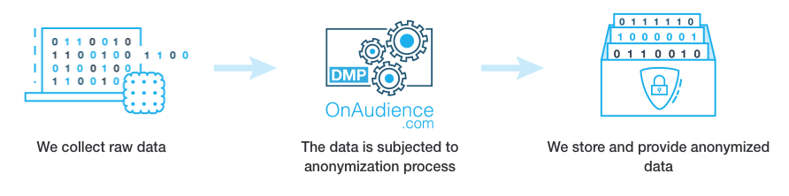 GDPR compliance - anonymization process on OnAudience.com DMP