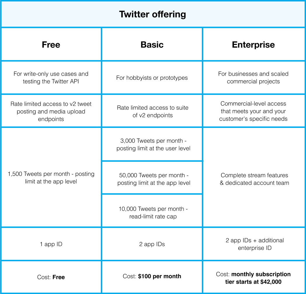 Twitter to start charging developers for API access