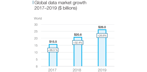 Global Data Market Size - OnAudience
