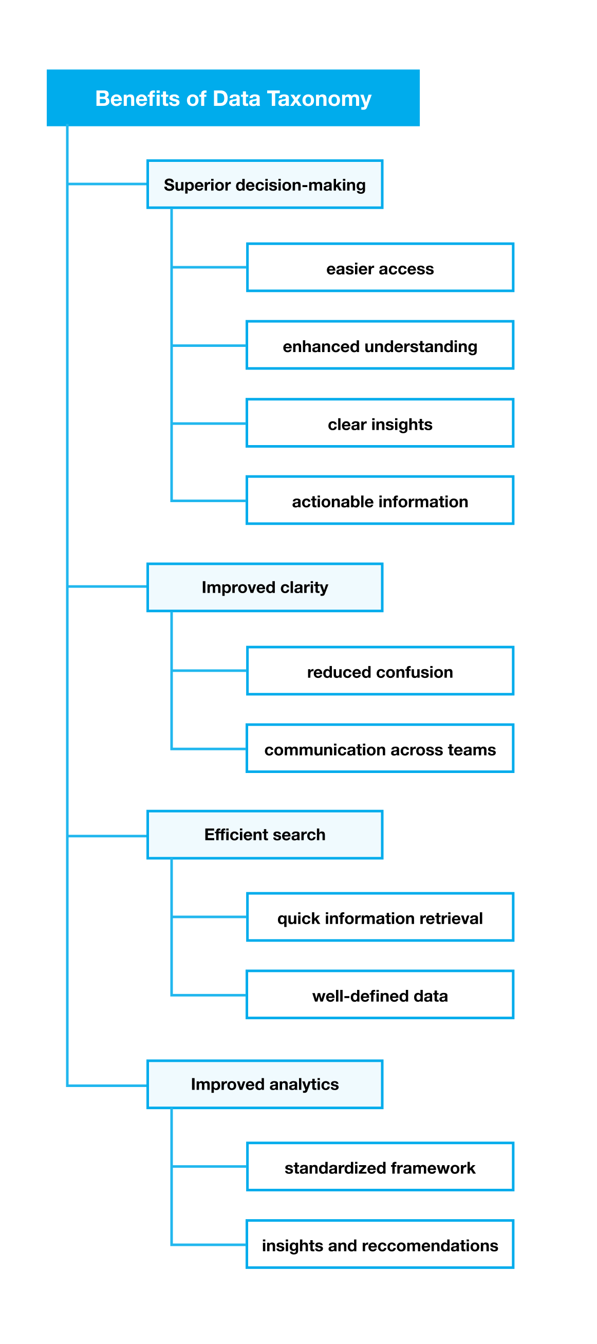 Benefits of data taxonomy