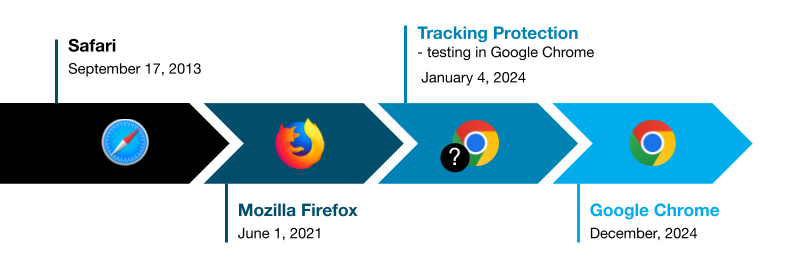 Timeline_privacy_inthe_browsers_Safari_Mozilla_Firefox_Google_Chrome