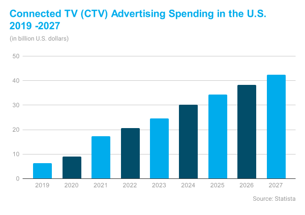 Connected TV (CTV) Advertising Spending in the U.S. _2019 -2027 1 (1)