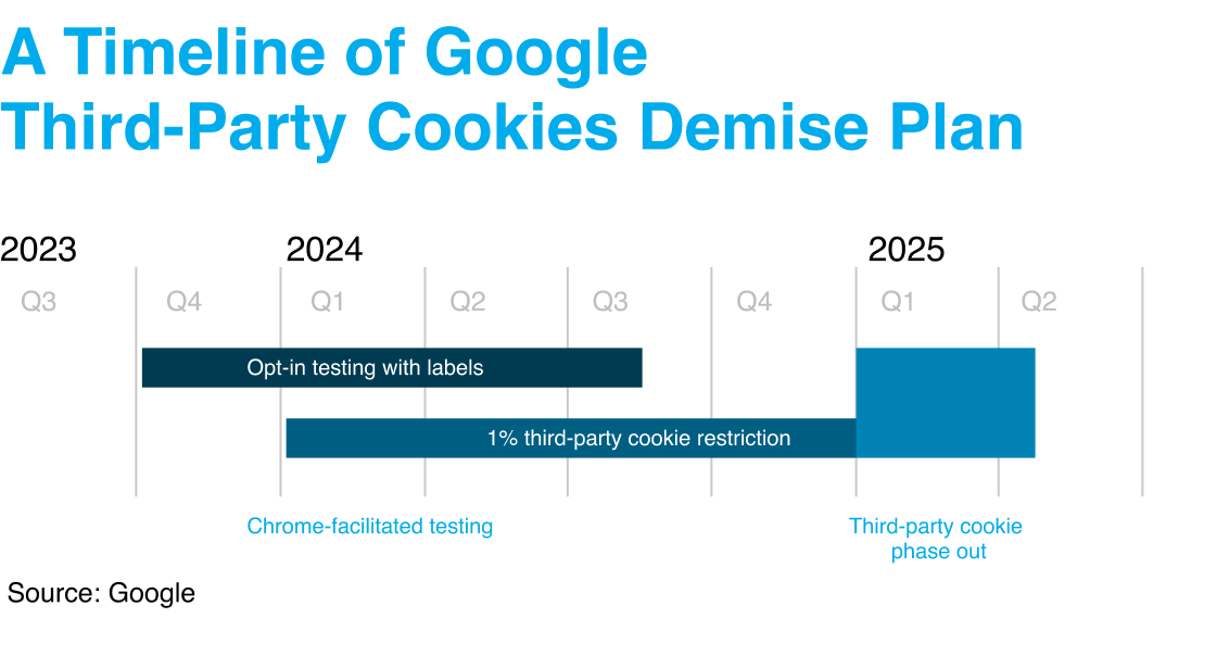 Timeline_of_Google_Third_Party_cookies_demise_Update