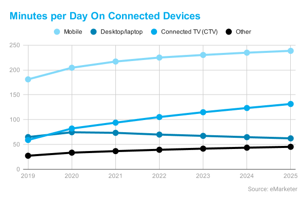 Minutes per Day On Connected Devices 1