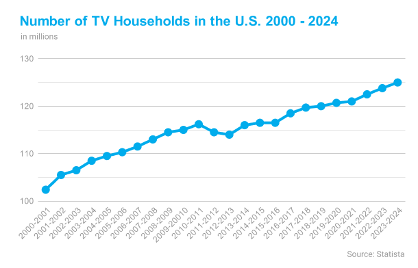 Number of TV Households in the U.S. 2000 - 2024 i 1