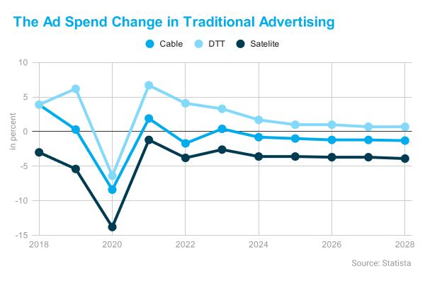 The Ad Spend Change in Traditional Advertising 1 (1)