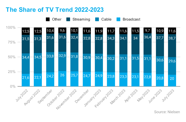 The Share of TV Trend 2022-2023 1