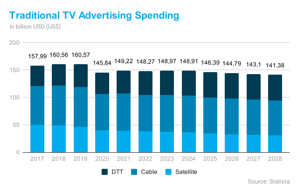 Traditional TV Advertising Spending i i i 1