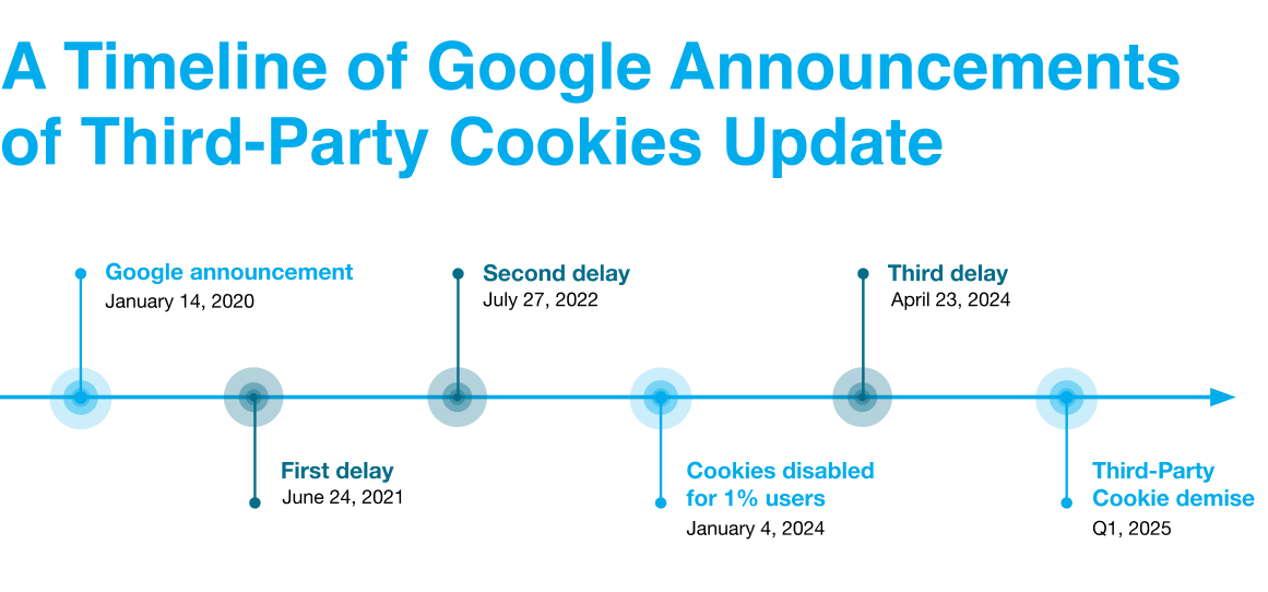 Atimeline_of_google_update_annoucments_third_party_cookies