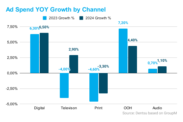 Ad Spend YOY Growth by Channel 1