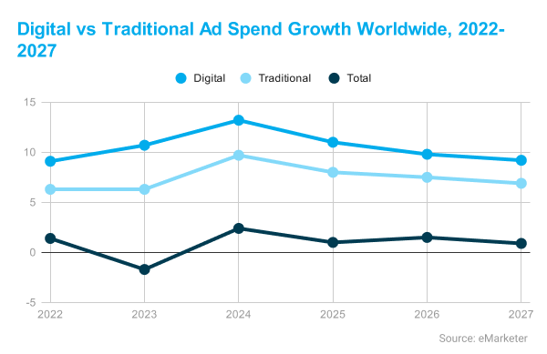 Digital vs Traditional Ad Spend Growth Worldwide, 2022-2027 1
