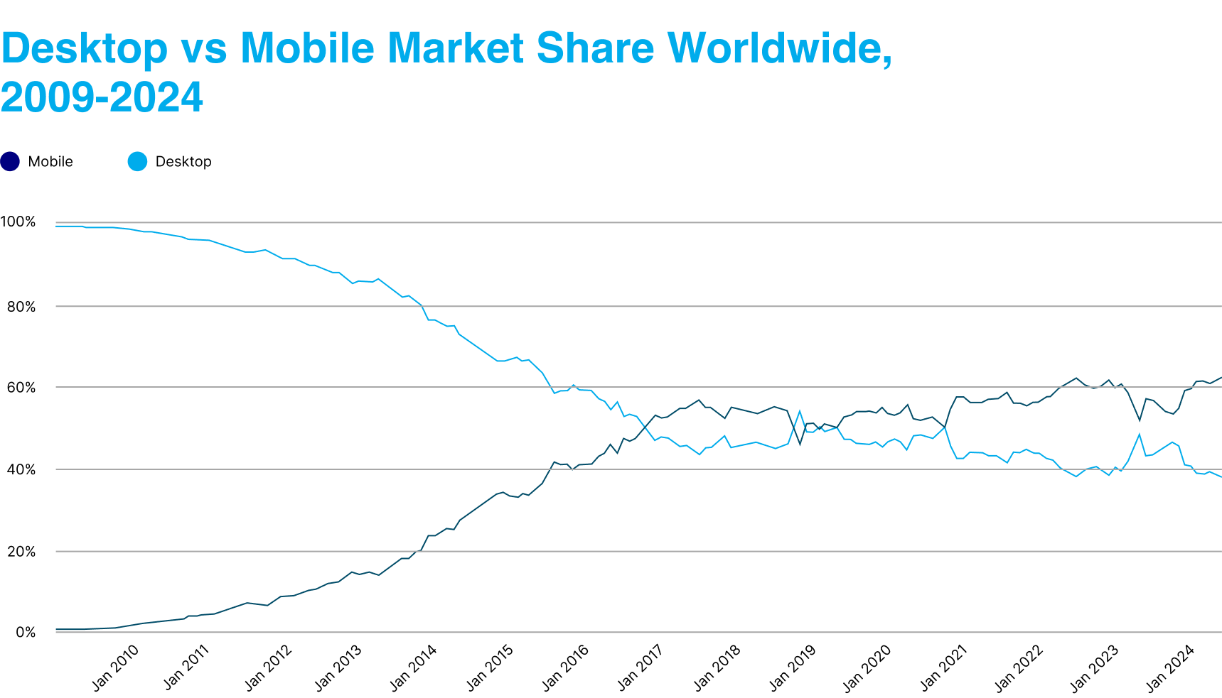 Desktop_vs_Mobile_Market_Share_Worldwide