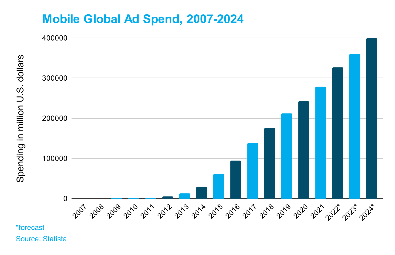 Mobile_Global_Ad_Spend_2007