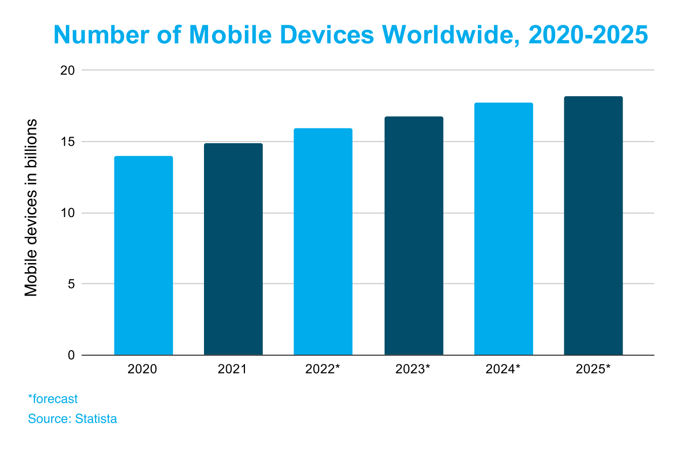 Number_of_mobile_devices_worldwide_2020