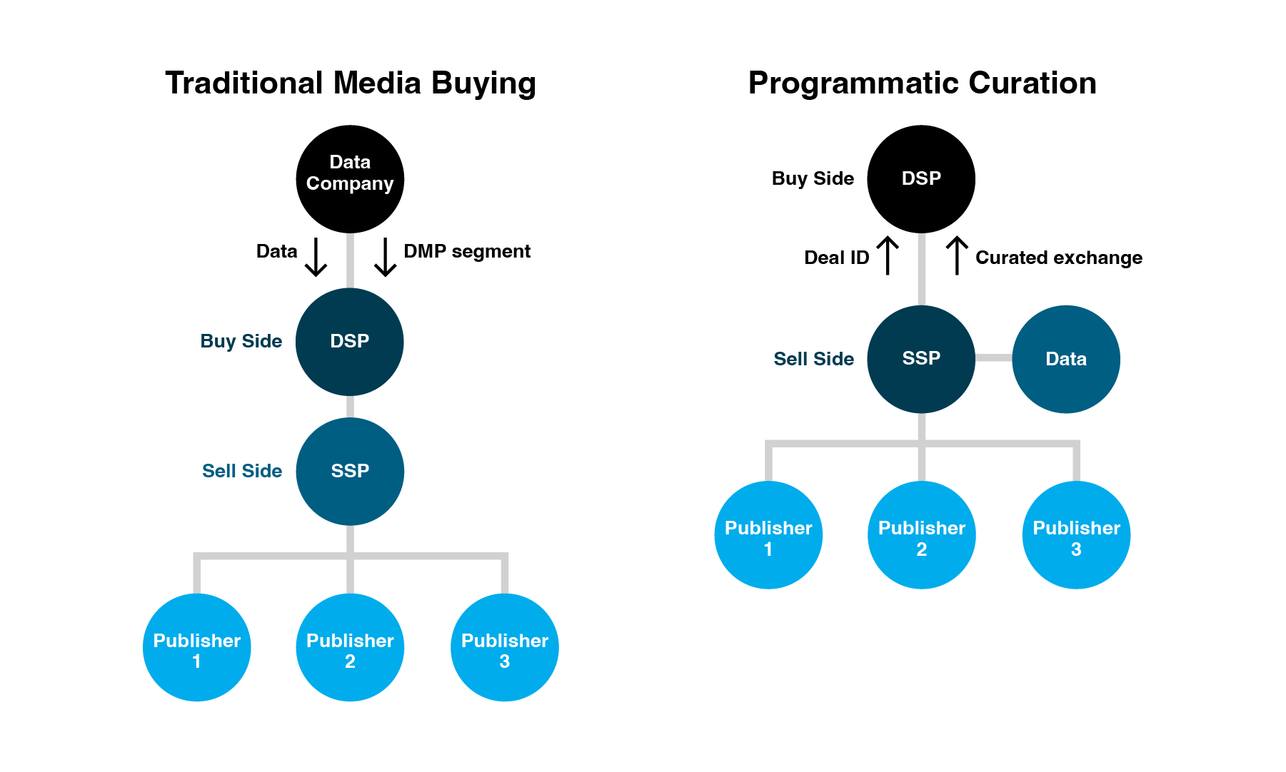 Programmatic_Curation_vs_traditonal_media_buying